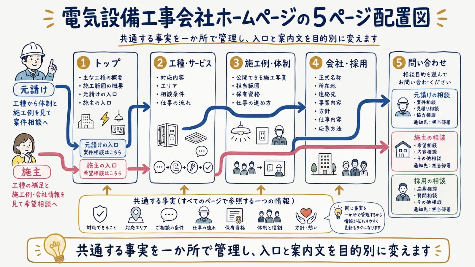 電気設備工事会社ホームページの5ページ配置図