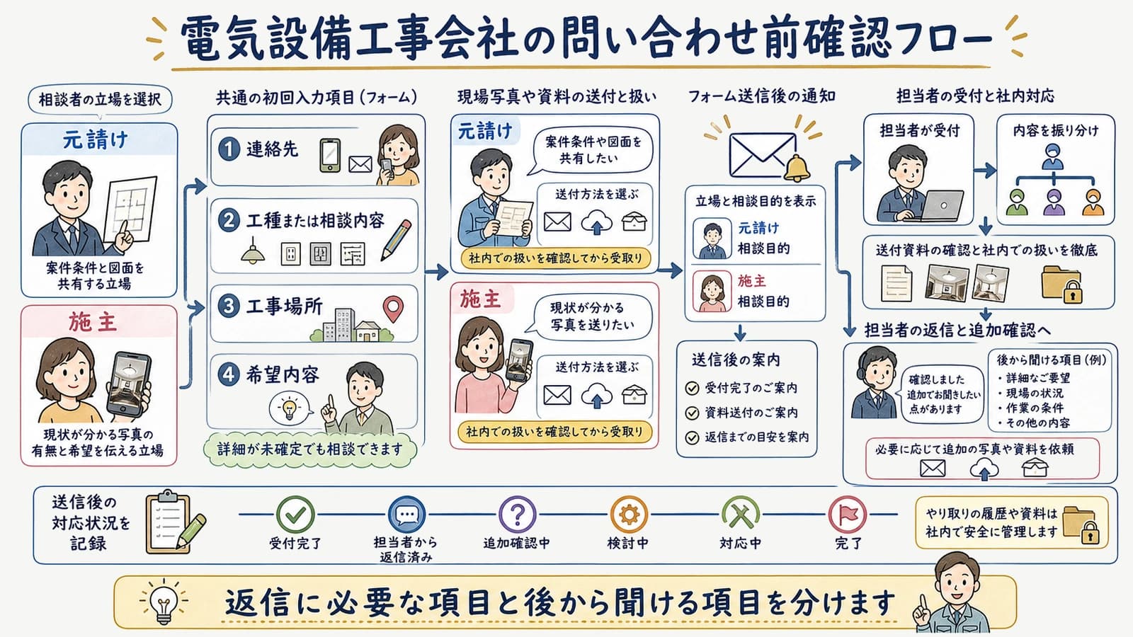 電気設備工事会社の問い合わせ前確認フロー