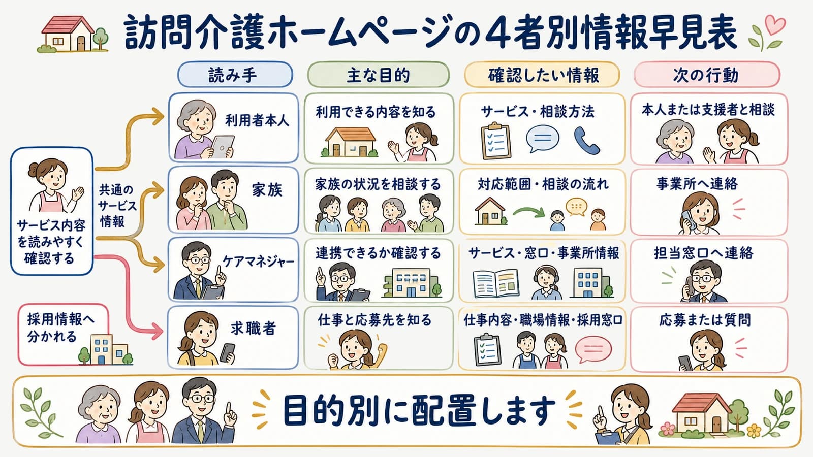 訪問介護ホームページの4者別情報早見表
