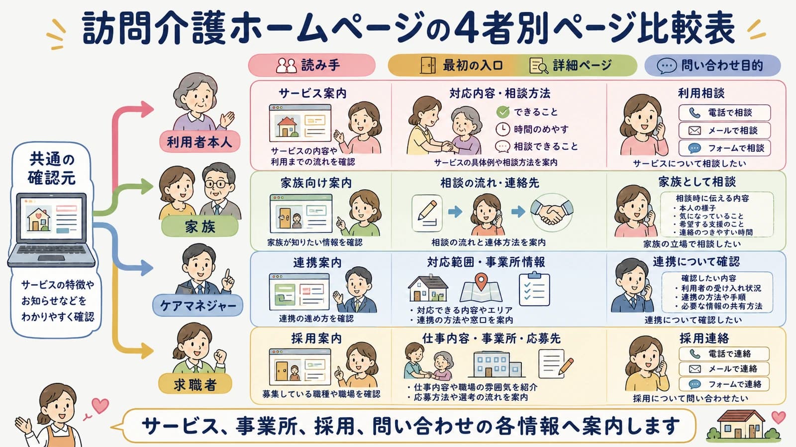 訪問介護ホームページの4者別ページ比較表