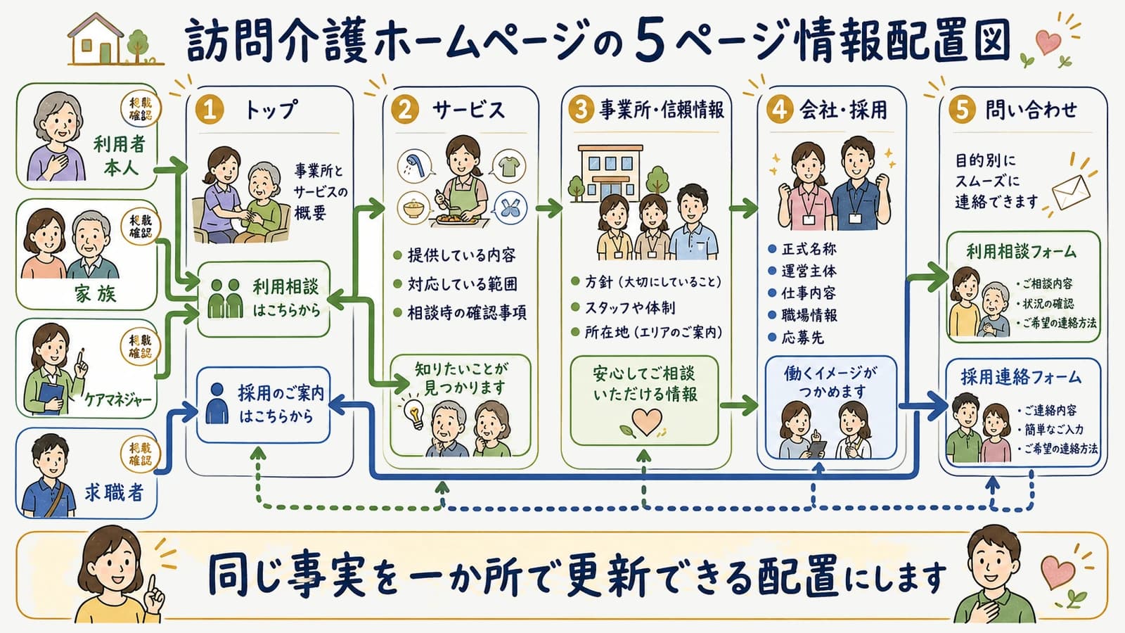 訪問介護ホームページの5ページ情報配置図