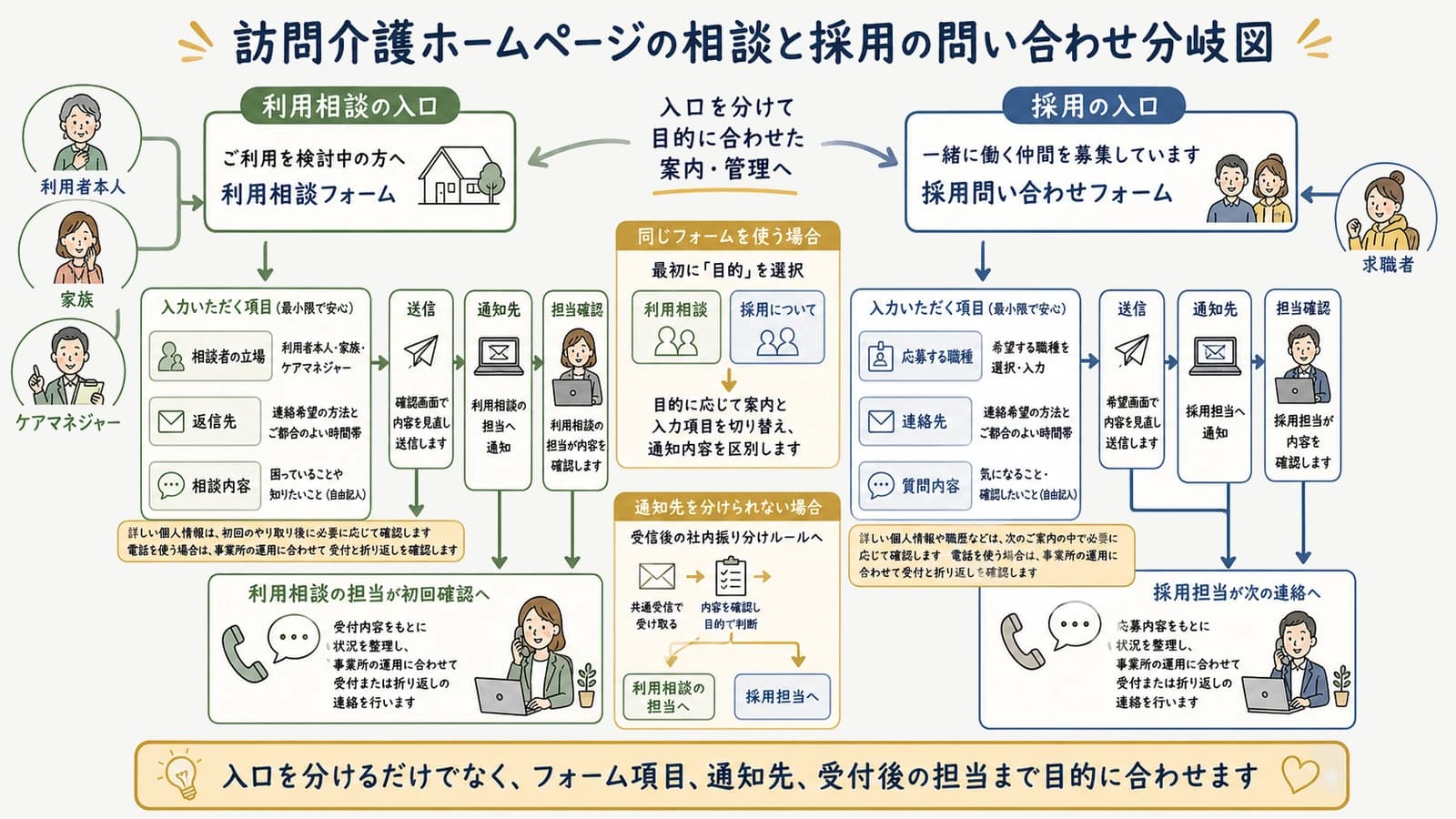 訪問介護ホームページの相談と採用の問い合わせ分岐図