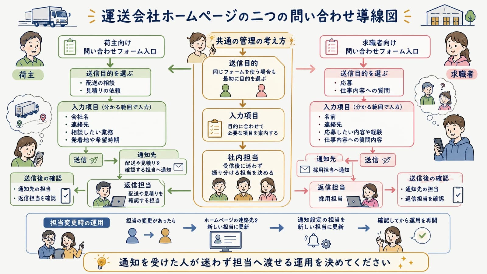 運送会社ホームページの二つの問い合わせ導線図