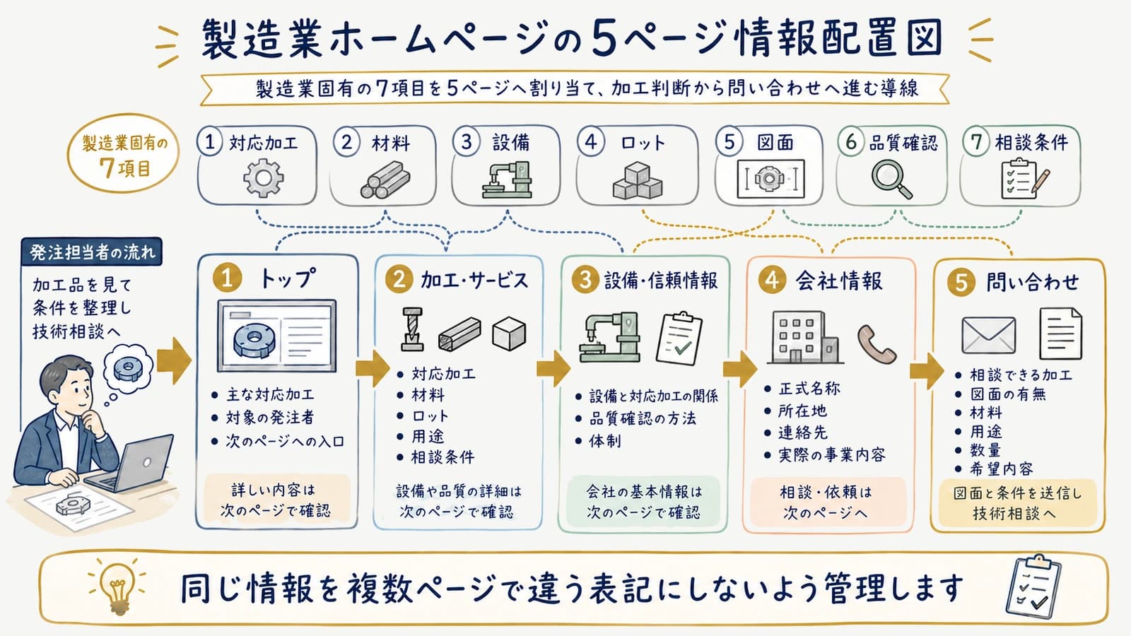 製造業ホームページの5ページ情報配置図